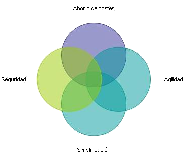 Imagen de cuatro círculos entrelazados